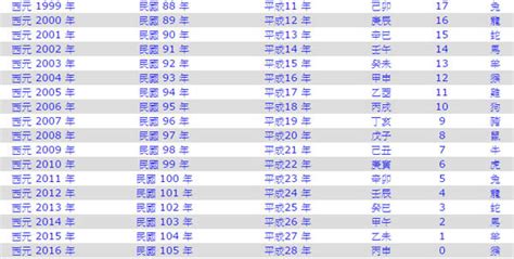 99年屬|民國99年是西元幾年？民國99年是什麼生肖？民國99年幾歲？